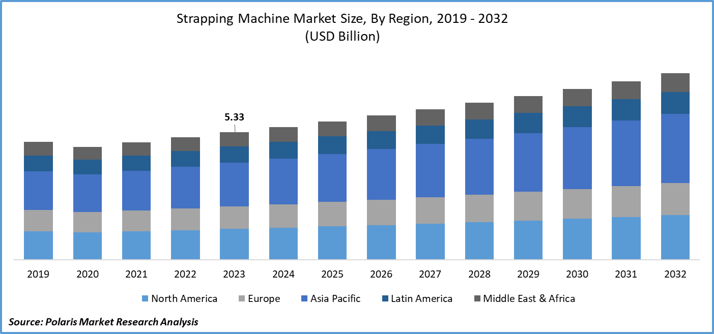 Strapping Machine Market Share